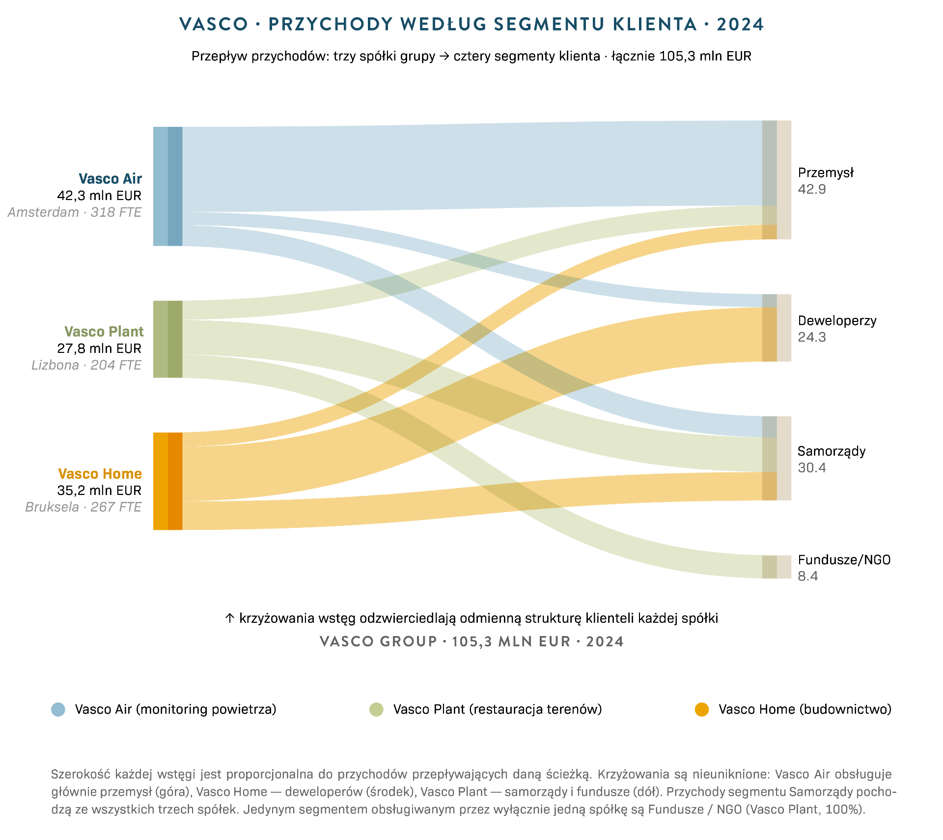 Diagram Sankeya przedstawiający przepływ emisji GHG